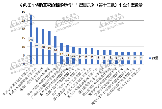 465款新能源车型进入第十三批《免征车辆购置税的新能源汽车车型目录》