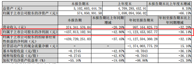 前三季度亏损11亿 深陷泥潭的一汽夏利还有救么？