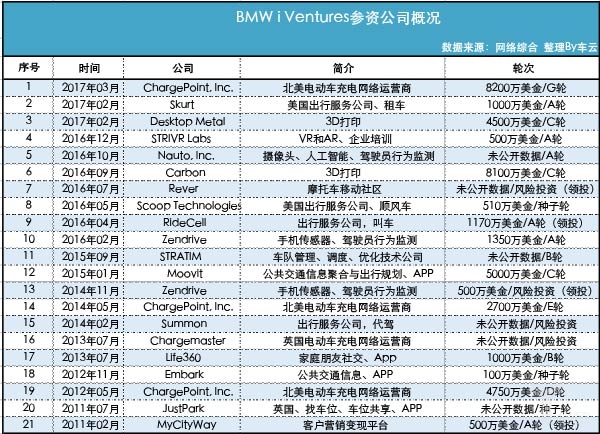 宝马的21笔投资案背后，只是接近消费者的手段