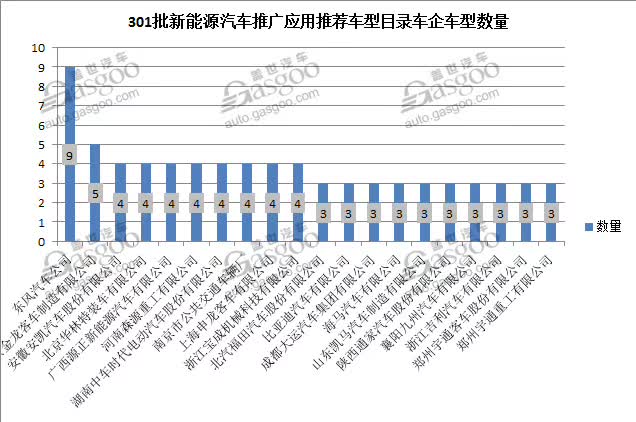 第10批新能源汽车推荐目录：兰州知豆正式获批 小鹏汽车位列其中