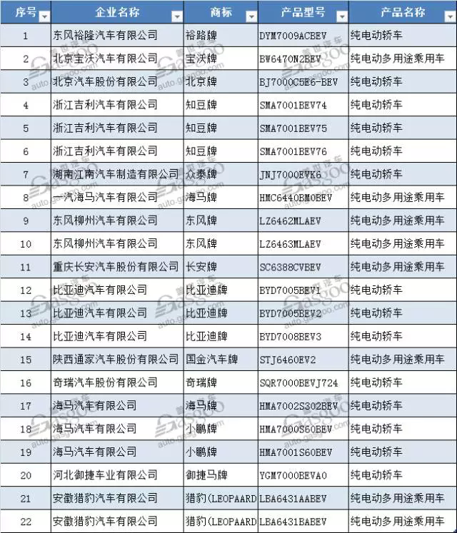 第10批新能源汽车推荐目录：兰州知豆正式获批 小鹏汽车位列其中