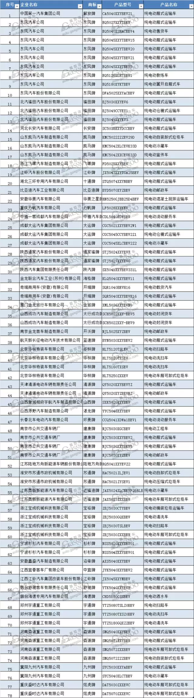 第10批新能源汽车推荐目录：兰州知豆正式获批 小鹏汽车位列其中