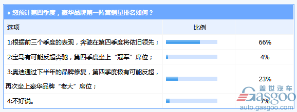 【调查报告】豪华市场第四季度走势：暗流涌动，洗牌在即