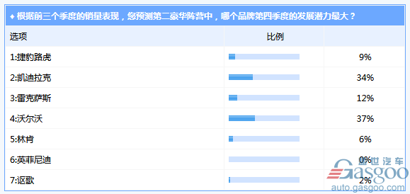 【调查报告】豪华市场第四季度走势：暗流涌动，洗牌在即