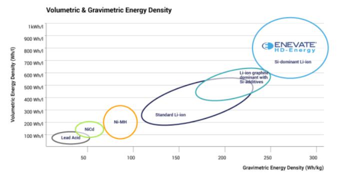 阳极膜+HD-Energy技术 Enevate发布电动车快充方案