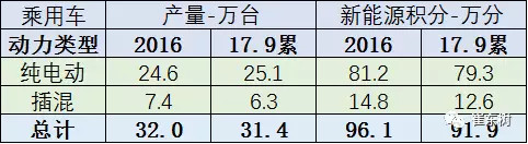 2016-17年企业油耗负积分抵偿将推动新能源车加速发展