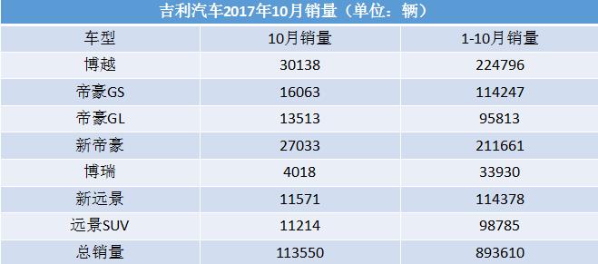 吉利10月销售12.5万辆 博越月销量首破3万