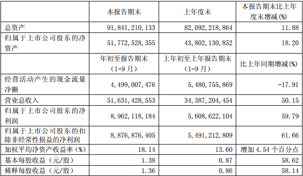 上市车企前三季度财报喜忧参半 一汽扭亏上汽、广汽成最大赢家
