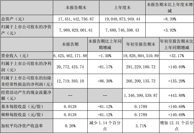上市车企前三季度财报喜忧参半 一汽扭亏上汽、广汽成最大赢家