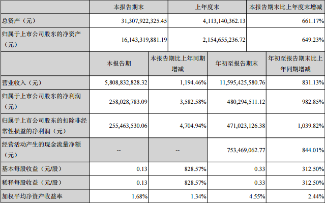 上市车企前三季度财报喜忧参半 一汽扭亏上汽、广汽成最大赢家