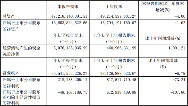 上市车企前三季度财报喜忧参半 一汽扭亏上汽、广汽成最大赢家