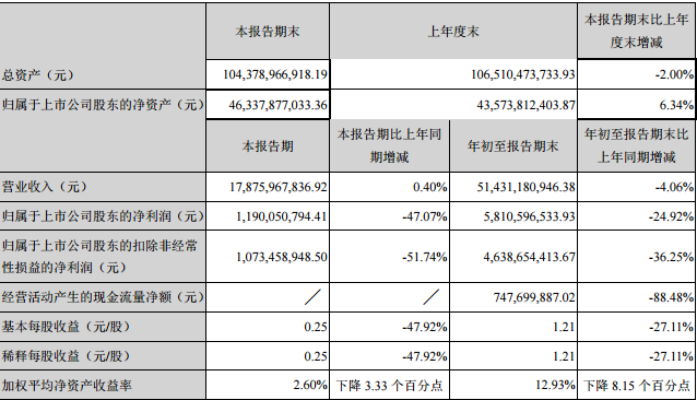 上市车企前三季度财报喜忧参半 一汽扭亏上汽、广汽成最大赢家