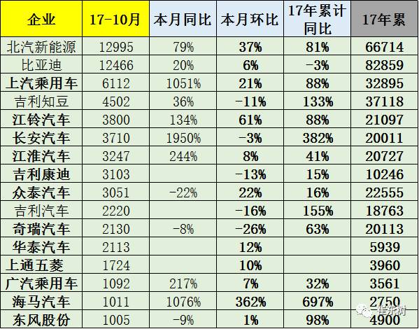 10月新能源乘用车销量达6.5万辆 长安新能源发力猛增1950%