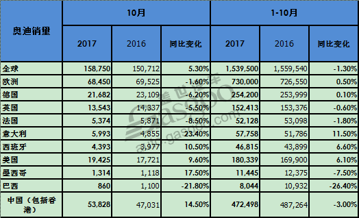中国及北美市场助力  奥迪10月全球销量增长5.3%