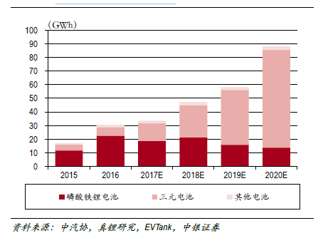 2030年全球动力电池需求量将达到2800至3000GWh