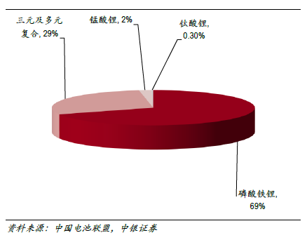 2030年全球动力电池需求量将达到2800至3000GWh