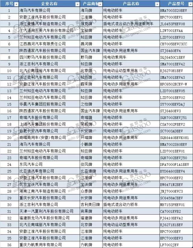 蔚来ES8领衔：36款新能源乘用车入围第302批新车公告
