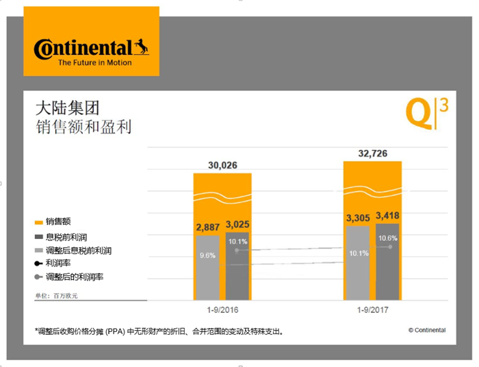 全球29家主流汽车零部件企业三季度财报抢先看 个个火力全开
