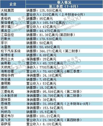 全球29家主流汽车零部件企业三季度财报抢先看 个个火力全开