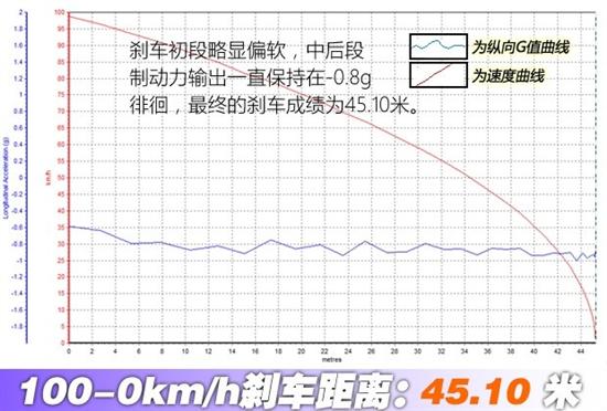 东风风光580刹车偏软 亟待消除安全隐患