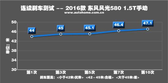 东风风光580刹车偏软 亟待消除安全隐患
