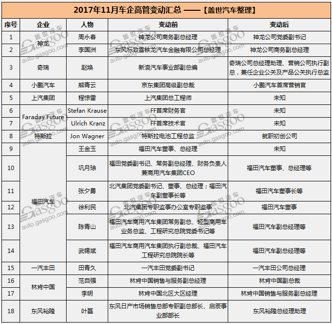 11月车企高管变动|上汽再失大将 FF两高管被开除