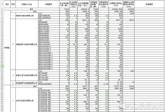2016第二批新能源车补贴168亿 宇通、中通、安凯“瓜分”一半