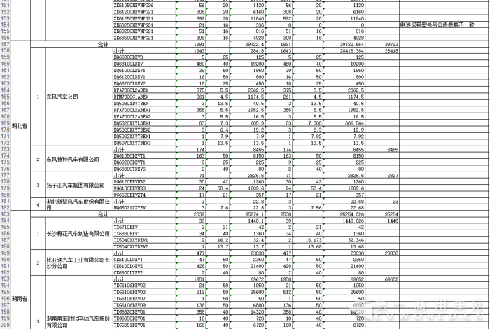 2016第二批新能源车补贴168亿 宇通、中通、安凯“瓜分”一半