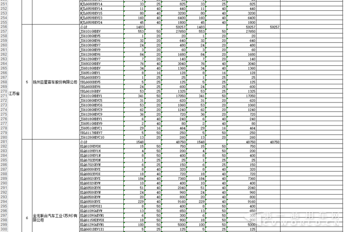 2016第二批新能源车补贴168亿 宇通、中通、安凯“瓜分”一半