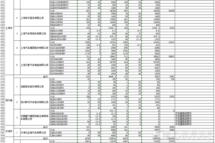 2016第二批新能源车补贴168亿 宇通、中通、安凯“瓜分”一半