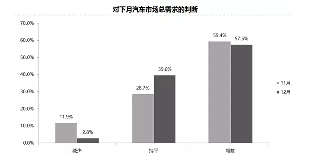11月汽车经销商库存指数为49.8% 连续四月低于警戒线
