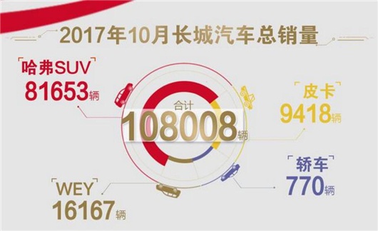 WEY两款车型销量破万后 哈弗同比下滑17%