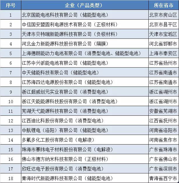 符合《锂离子电池行业规范条件》企业名单：北京国能/中信国安盟固利等18家企业入选