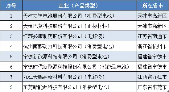 符合《锂离子电池行业规范条件》企业名单：北京国能/中信国安盟固利等18家企业入选