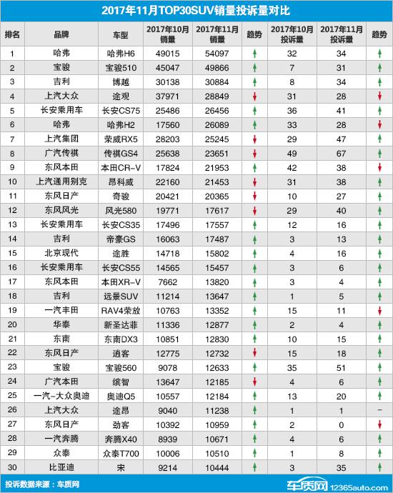 2017年11月TOP30SUV销量投诉量对应点评