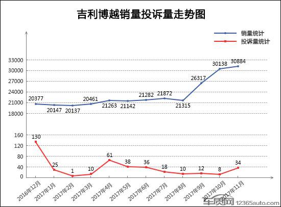 2017年11月TOP30SUV销量投诉量对应点评