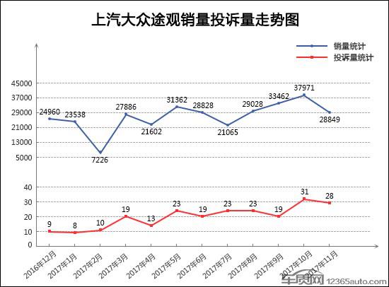 2017年11月TOP30SUV销量投诉量对应点评