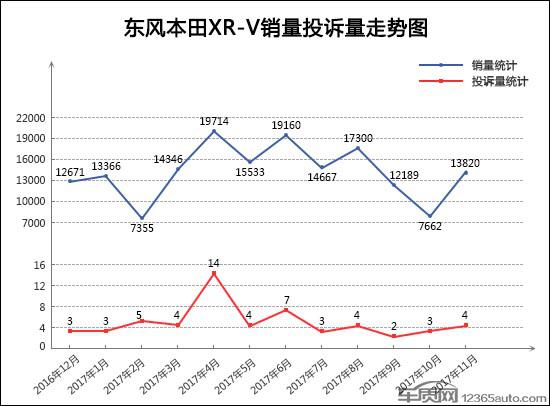 2017年11月TOP30SUV销量投诉量对应点评