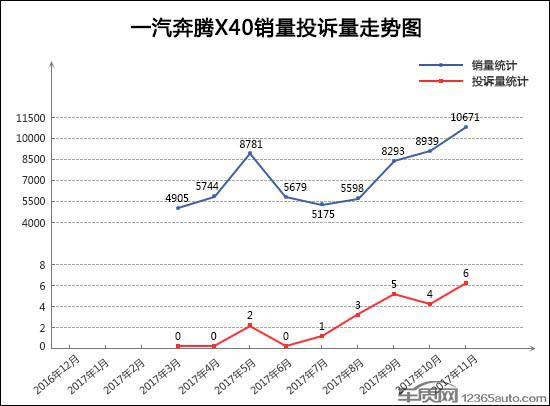 2017年11月TOP30SUV销量投诉量对应点评