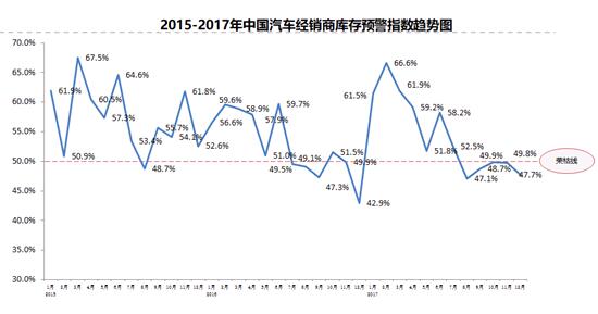 2017年12月汽车经销商库存预警指数回落至47.7%