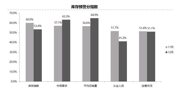 2017年12月汽车经销商库存预警指数回落至47.7%
