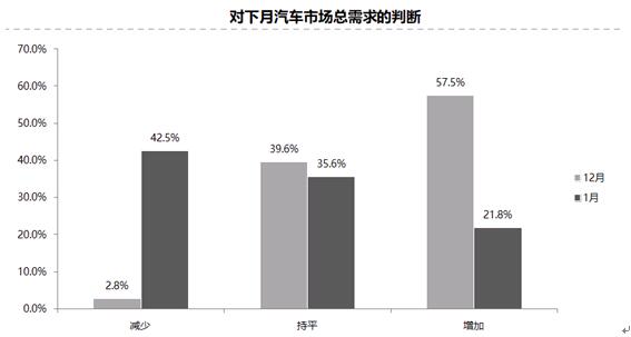 2017年12月汽车经销商库存预警指数回落至47.7%