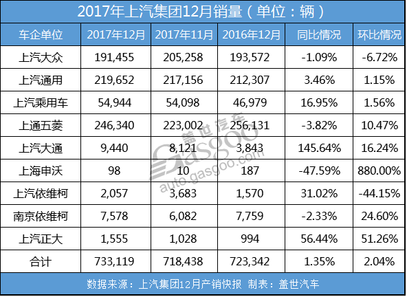 上汽集团2017年12月销量再创新高 全年销量达693万辆