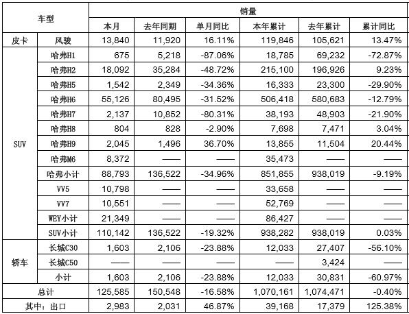 长城汽车2017全年销量超107万 2018年挑战116万