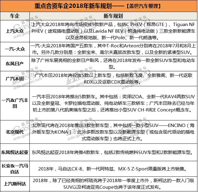 轿车渐“失宠”小型SUV竞争趋白热化 2018年合资车企战略车型解析