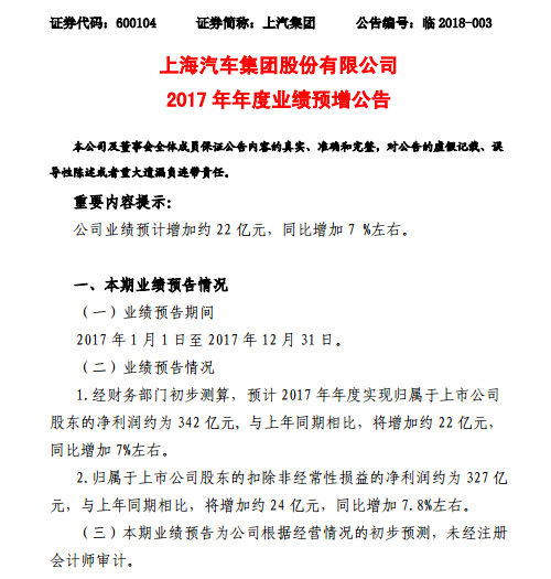 再成国内最赚钱车企？上汽集团2017年度净利预增22亿元
