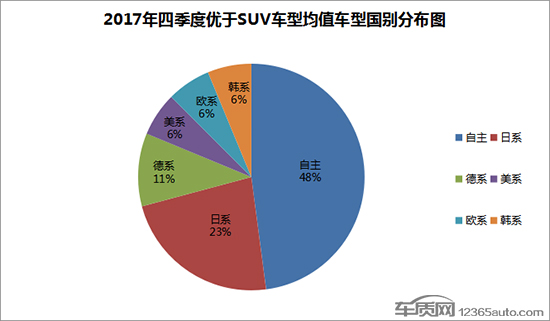 2017年四季度热销SUV投诉销量比排行