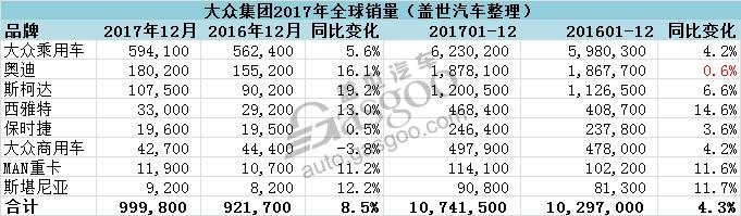 大众“力排众议”成2017全球销量冠军 戈恩可能不同意！