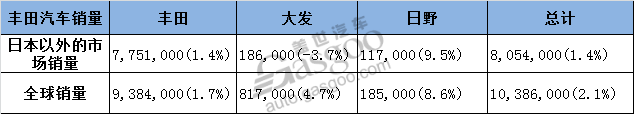 大众“力排众议”成2017全球销量冠军 戈恩可能不同意！