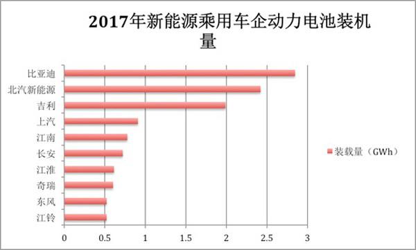 2017年动力电池装机量前五企业都卖给了谁？